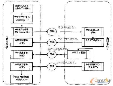精益生產(chǎn)視角下的ERP與MES系統(tǒng)集成 自動(dòng)化控制與系統(tǒng)集成研發(fā)的路徑探索